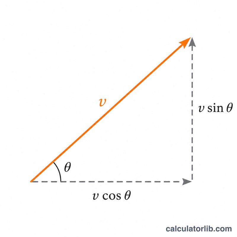 Velocity vector split into horizontal and vertical components at launch