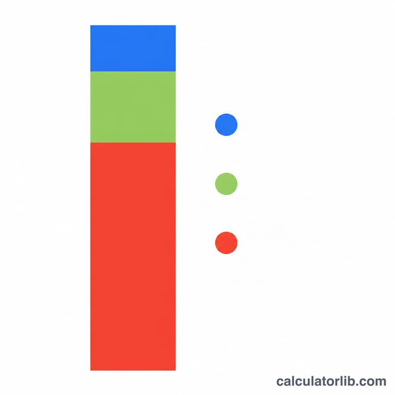 Bar chart breaking total time into work sessions, short breaks, and long breaks