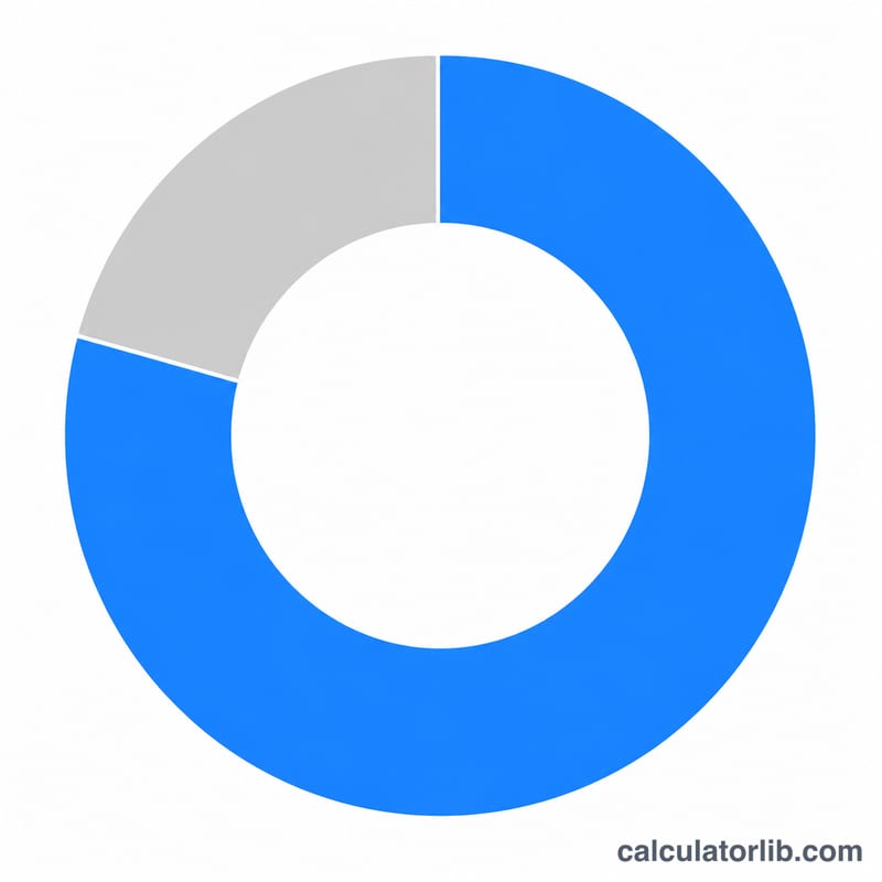 Donut chart split into a running-time slice and an idle-time slice with a percentage in the center