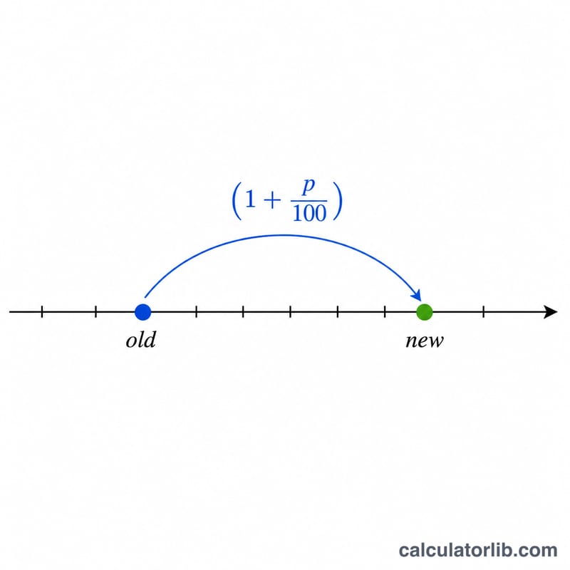 Number line showing old value multiplied by a growth factor reaching the new value