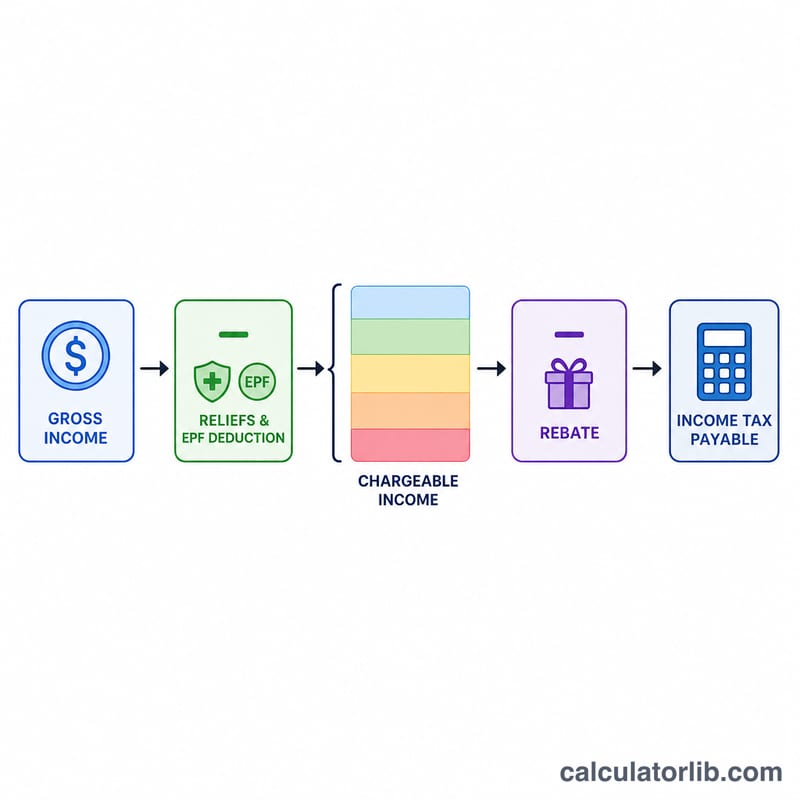 Flow diagram from gross income through reliefs and brackets to final tax after rebate