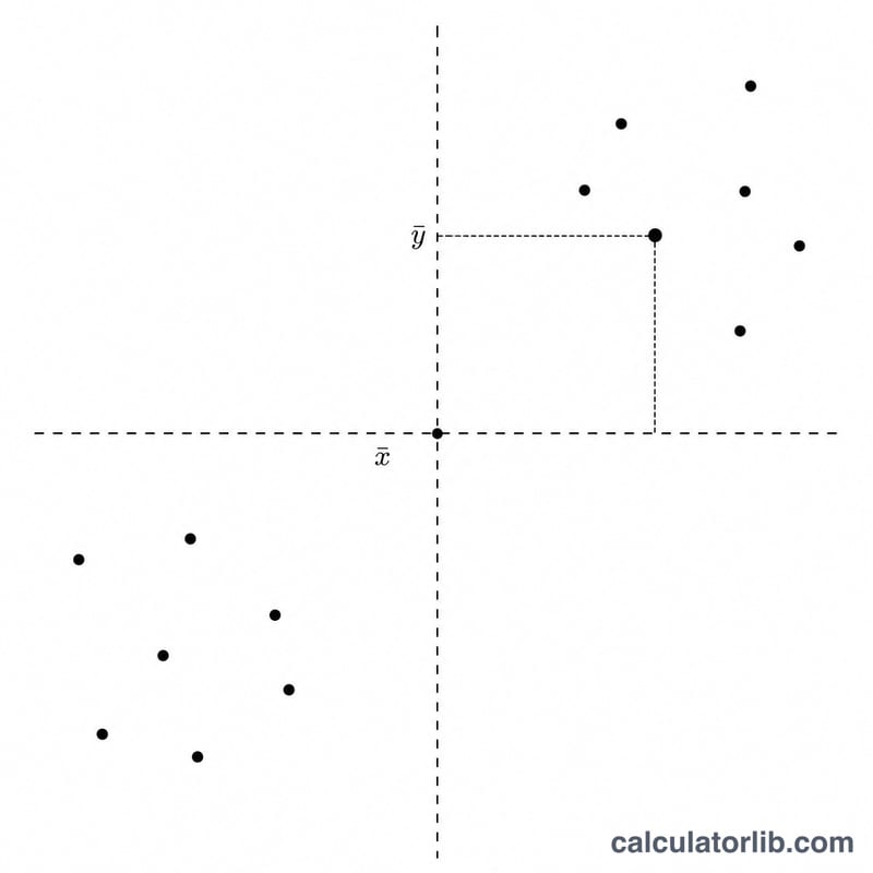 Scatter plot with mean lines dividing it into four quadrants showing how points contribute to correlation
