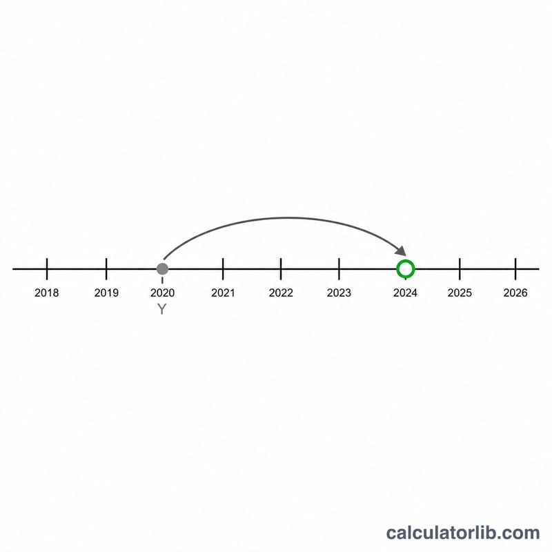 Number line showing a starting year and the next leap year a few steps away