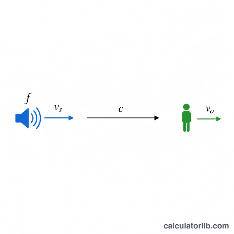 Labeled diagram showing source frequency, sound speed, source velocity and observer velocity