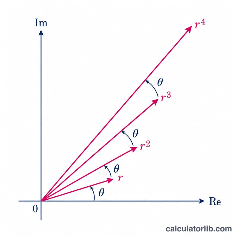 Successive powers of a complex number spiraling outward as the angle multiplies and modulus grows