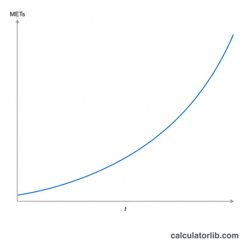 Upward curving line graph of METs increasing with exercise time