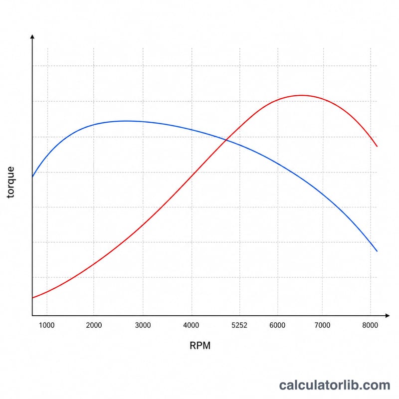 Gráfico de las curvas de par y potencia cruzándose a 5252 RPM