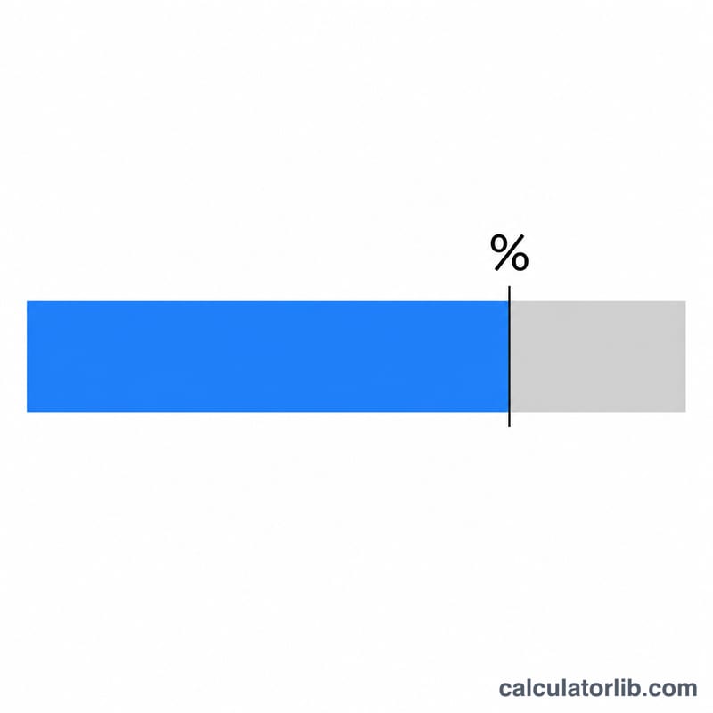 Pie or bar showing the proportion of a data set at or below a score