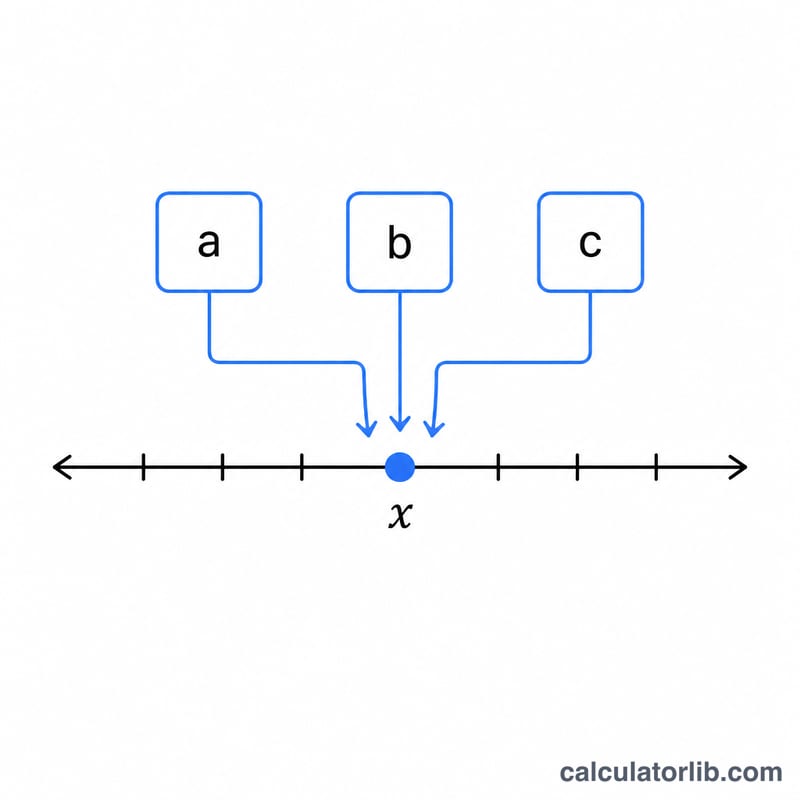 Number line highlighting the single solution point x of a linear equation