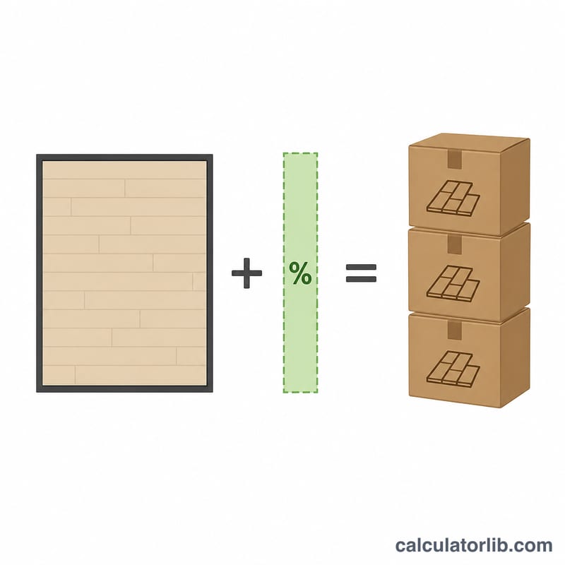 Total floor area plus a small extra waste strip divided by box coverage equals stacked boxes