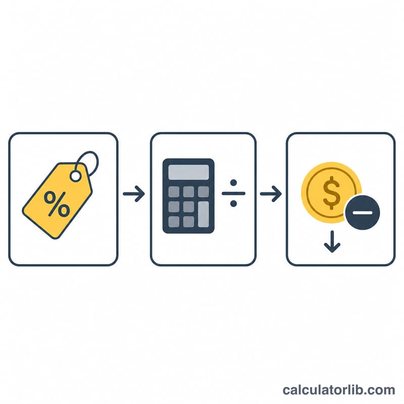 Flat step-by-step flow from gross price through VAT extraction and fee subtraction to final refund amount