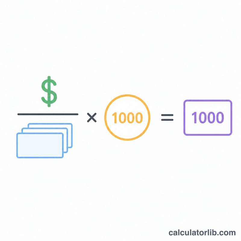 Visual breakdown of the CPM formula as cost over impressions times 1000