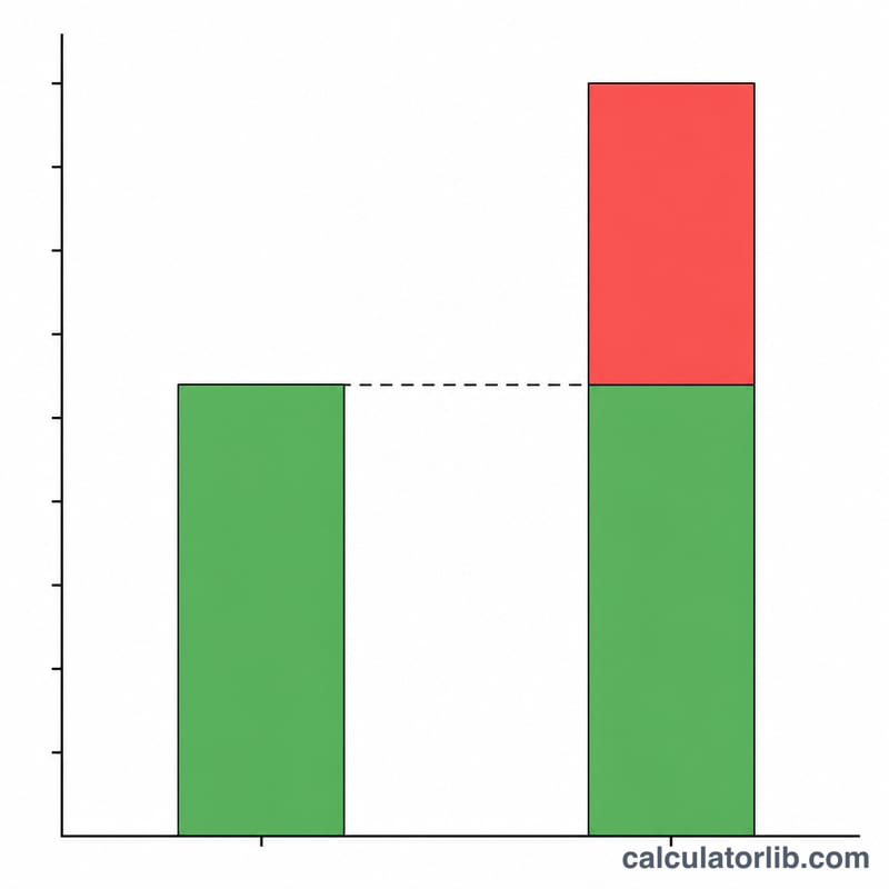 Flat bar diagram comparing net take-home income covering expenses against gross income with a tax slice on top