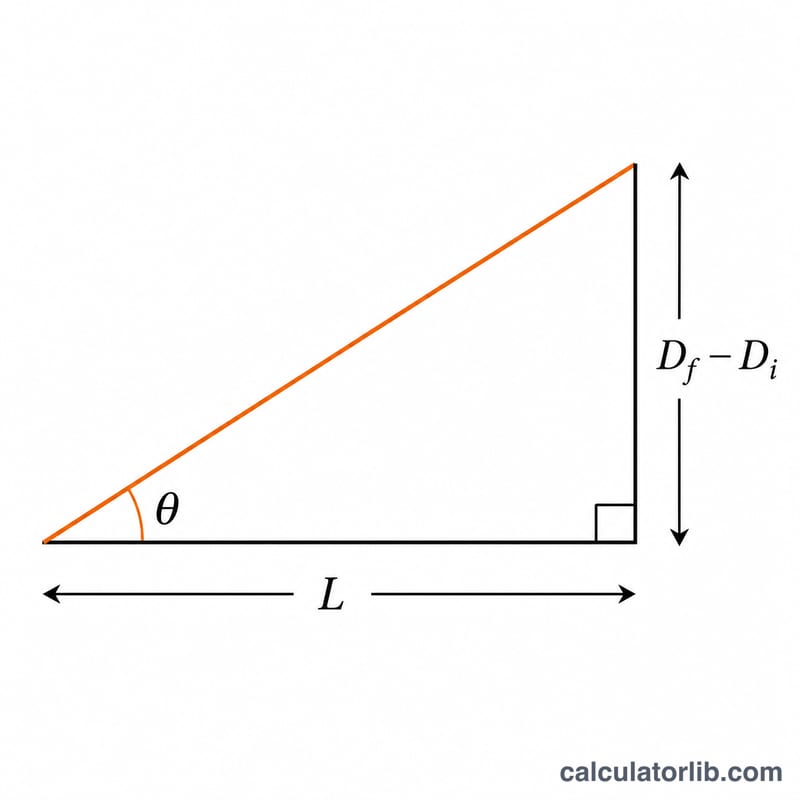 Right-triangle geometry showing how the full divergence angle relates to diameter difference over distance