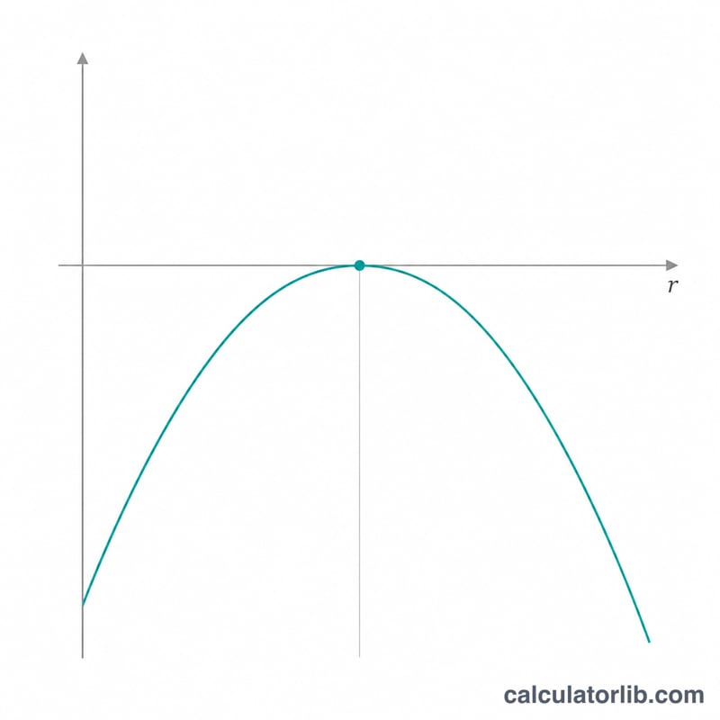 Curve graph of impermanent loss percentage against price ratio r, dipping to zero at r equals one