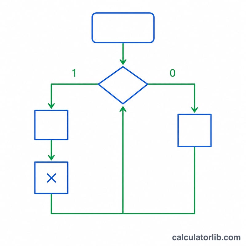 Flowchart of square-and-multiply algorithm steps