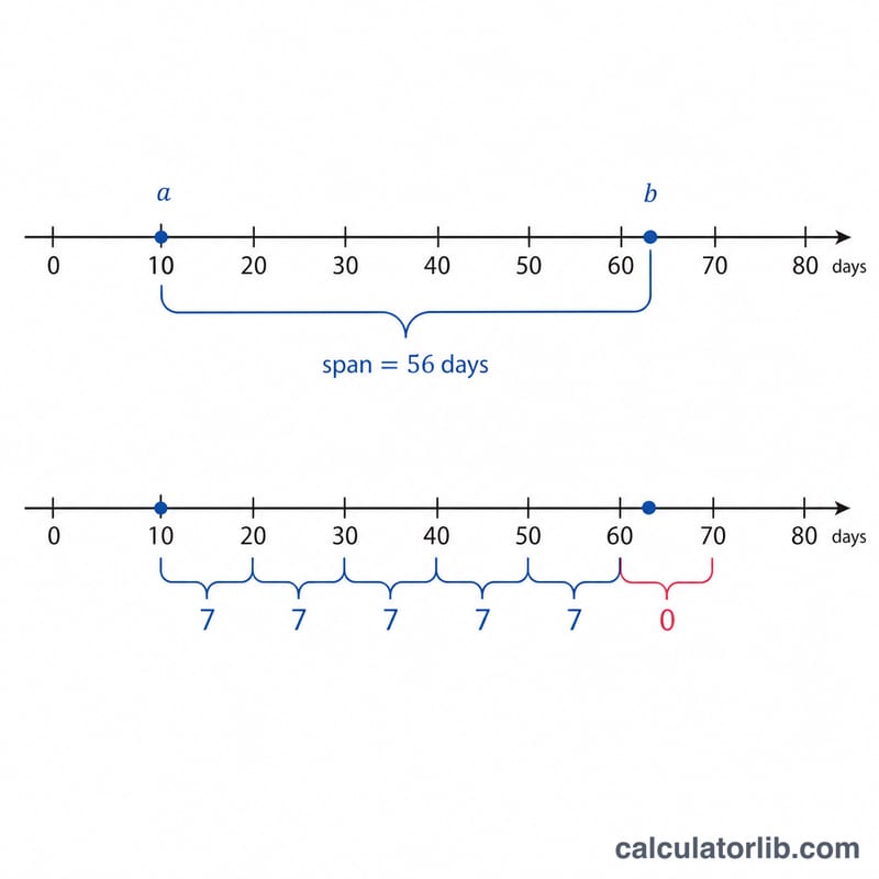 Number line showing total days segmented into seven-day weeks with a highlighted remainder