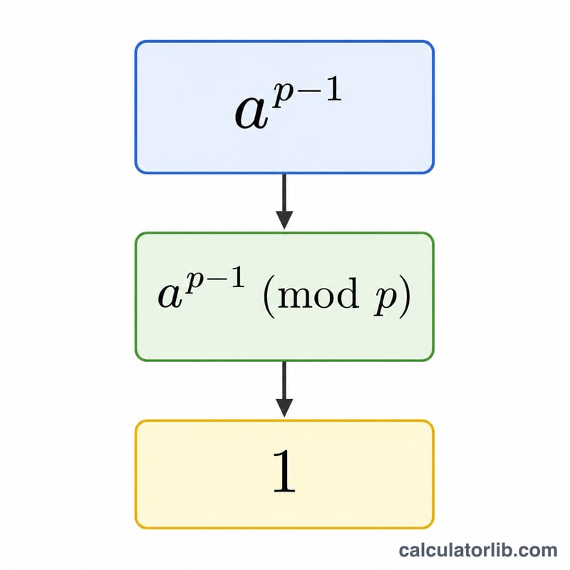 Rút gọn từng bước của a mũ p trừ 1 modulo p bằng 1