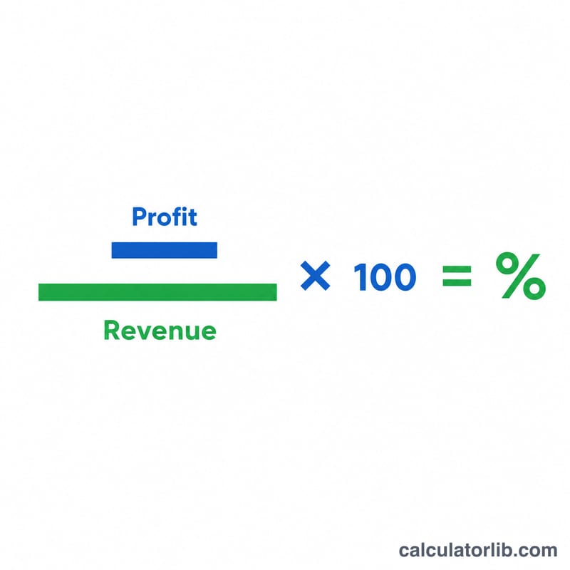 Formula diagram showing margin equals profit over revenue times 100
