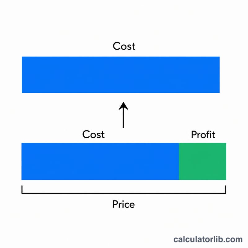 Worked example bar comparing cost, margin slice, and resulting selling price