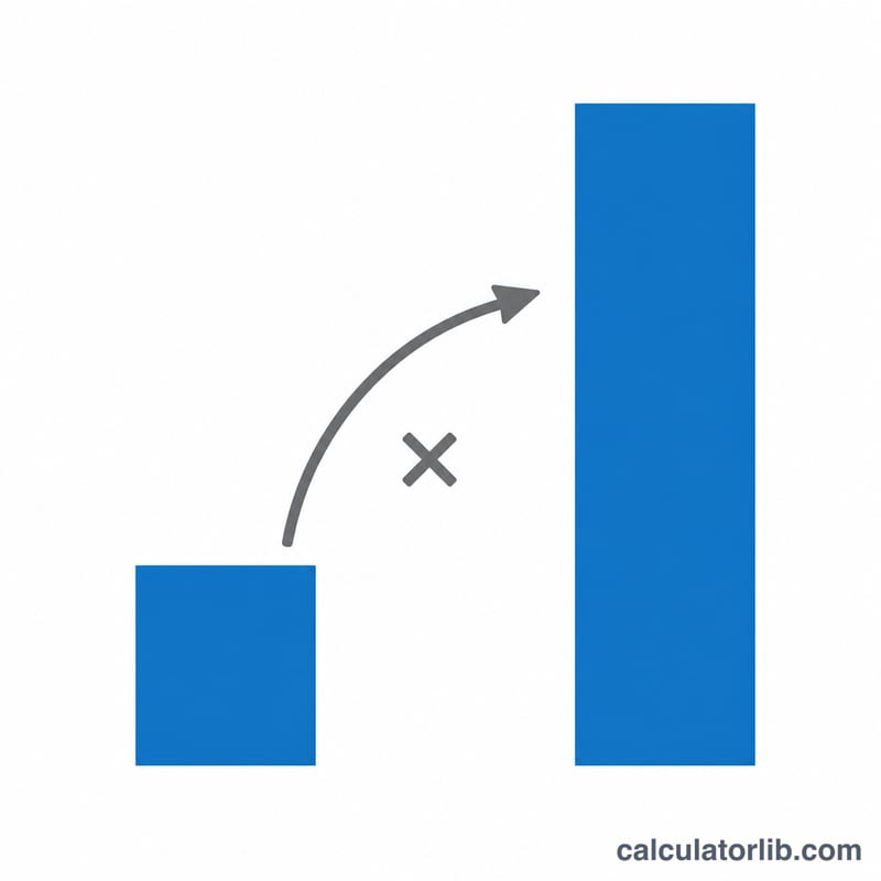 Two bars showing a final value three times the initial value