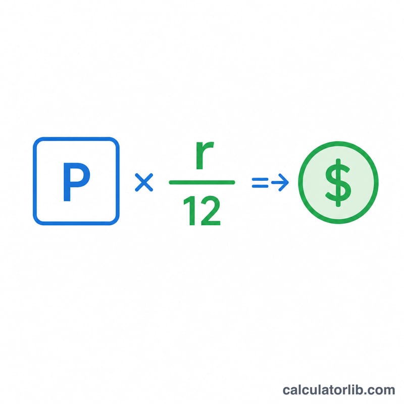 Visual breakdown of the monthly income formula: principal times annual rate divided by 12