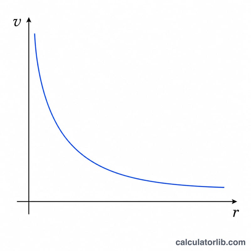 Graph showing orbital speed decreasing as orbital radius increases