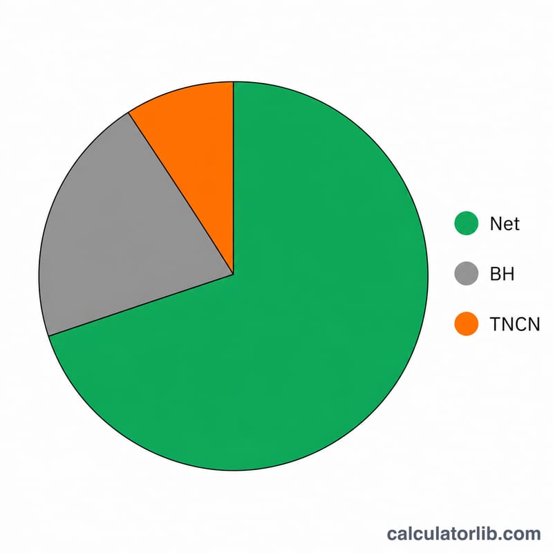 Pie chart breakdown of gross salary into insurance, tax and net
