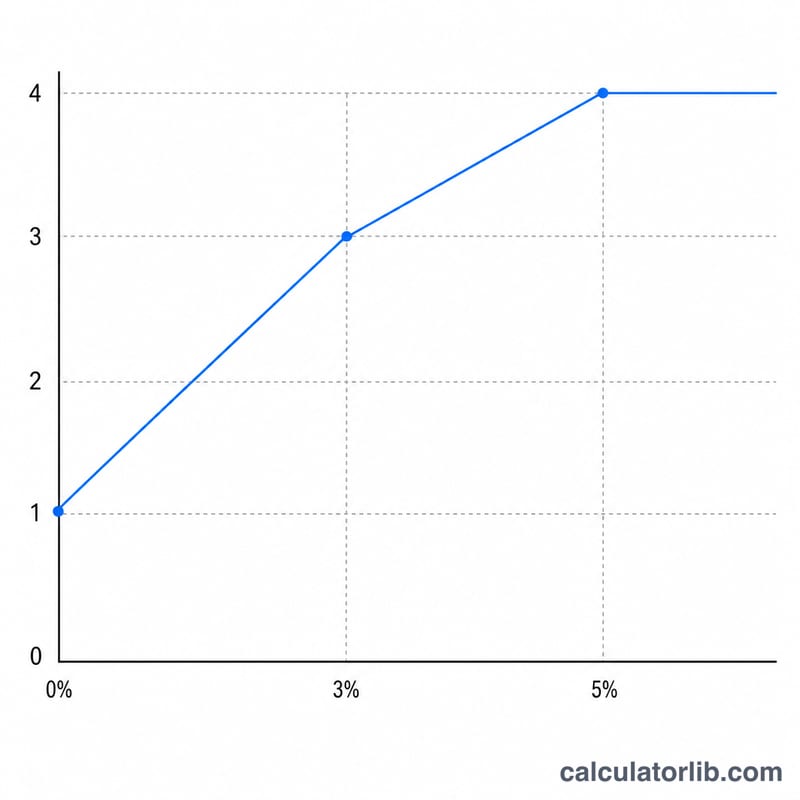 Line graph comparing total agency match as member contribution increases up to 5 percent