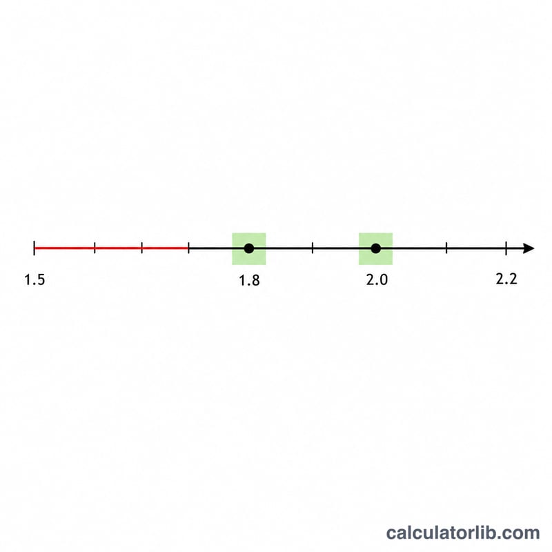 Number line showing purity ratio ranges for DNA and RNA