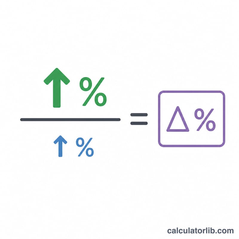 Formula visualization showing percent change in operating income divided by percent change in sales