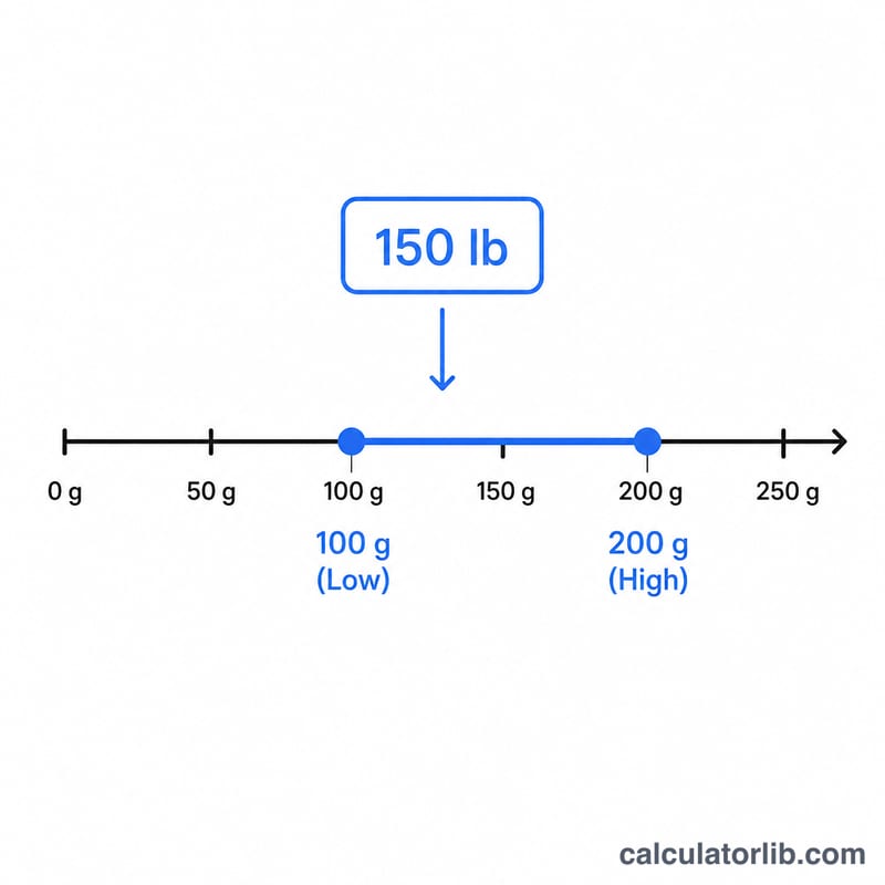 Number line showing a low and high daily protein target from one body weight