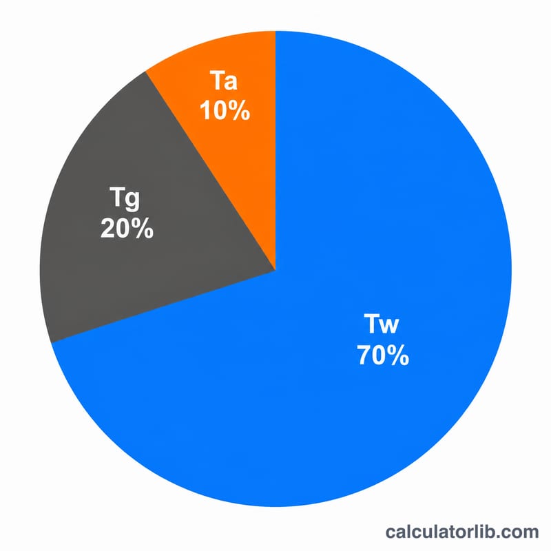 Pie chart showing the weighting of wet-bulb, globe, and air temperature in the WBGT formula