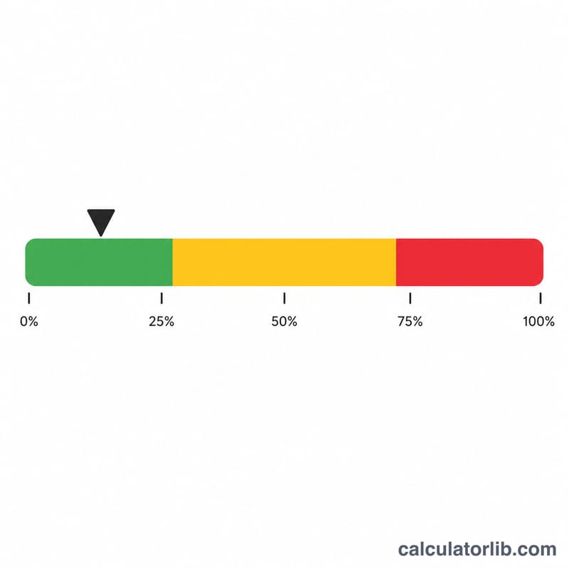 Color-coded gauge showing low, moderate and high DTI ranges