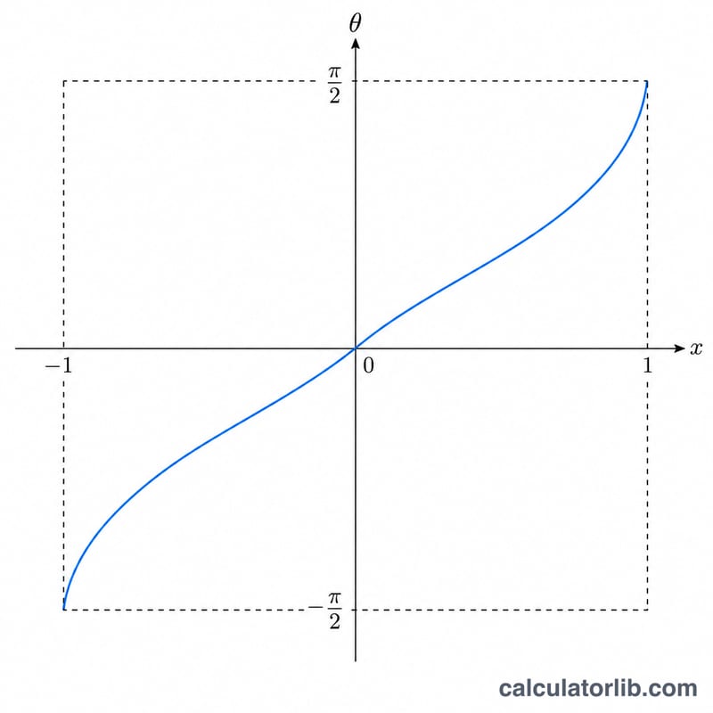 Graph of arcsin(x) curve with domain -1 to 1 and range -pi/2 to pi/2