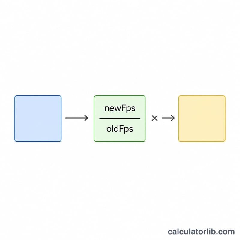 Formula relationship between old frame count, frame rate ratio, and new frame count shown as flat blocks
