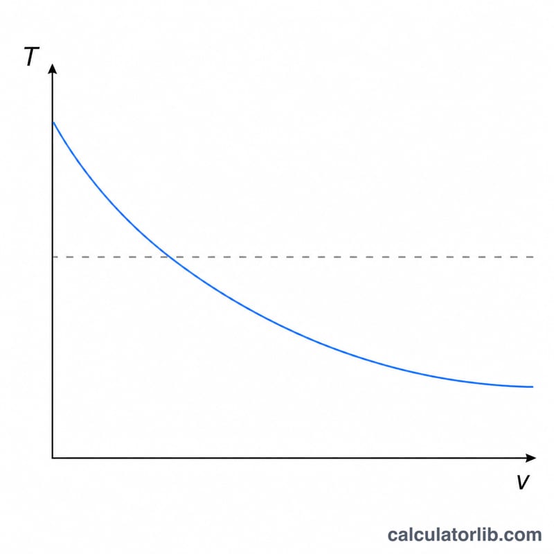 Curve chart showing wind chill temperature dropping as wind speed increases