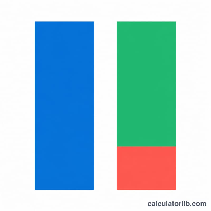 Stacked bar comparing total taxable income to tax owed and after-tax income