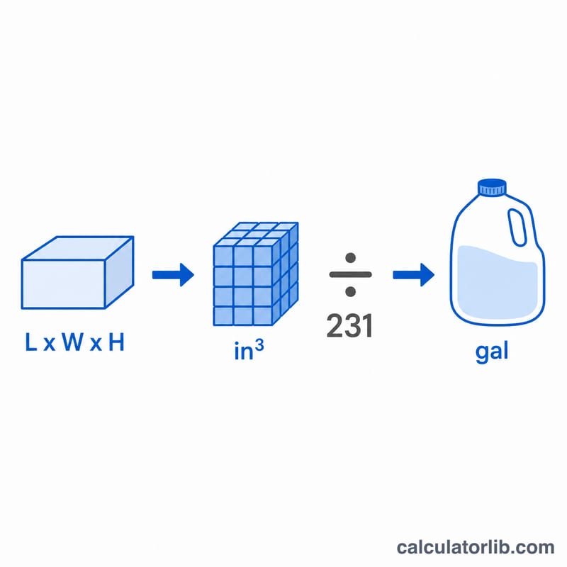 Diagram converting tank volume in cubic inches to gallons by dividing by 231