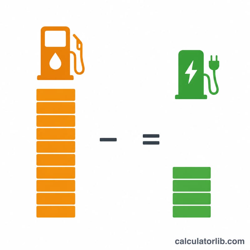 Diagram comparing annual fuel cost of a gas car versus electricity cost of an EV