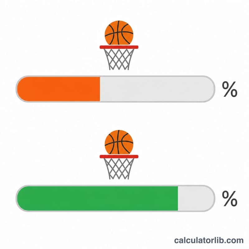 Two horizontal bars comparing different field goal percentages