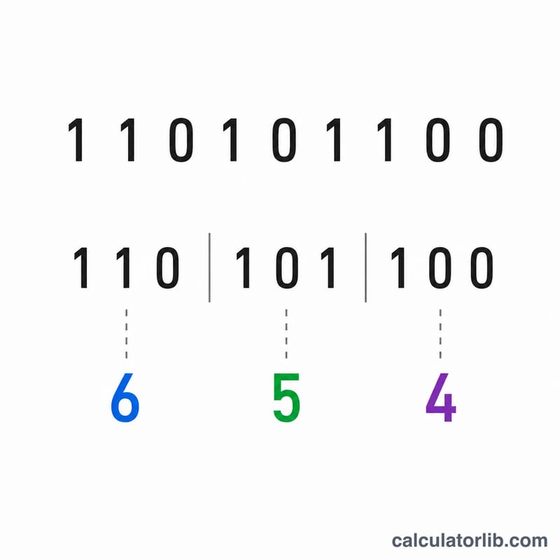 Three-step worked conversion of a binary number into octal