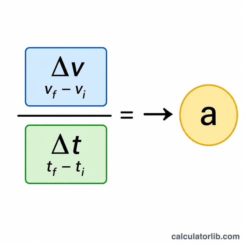 Formula breakdown diagram for average acceleration as change in velocity divided by change in time