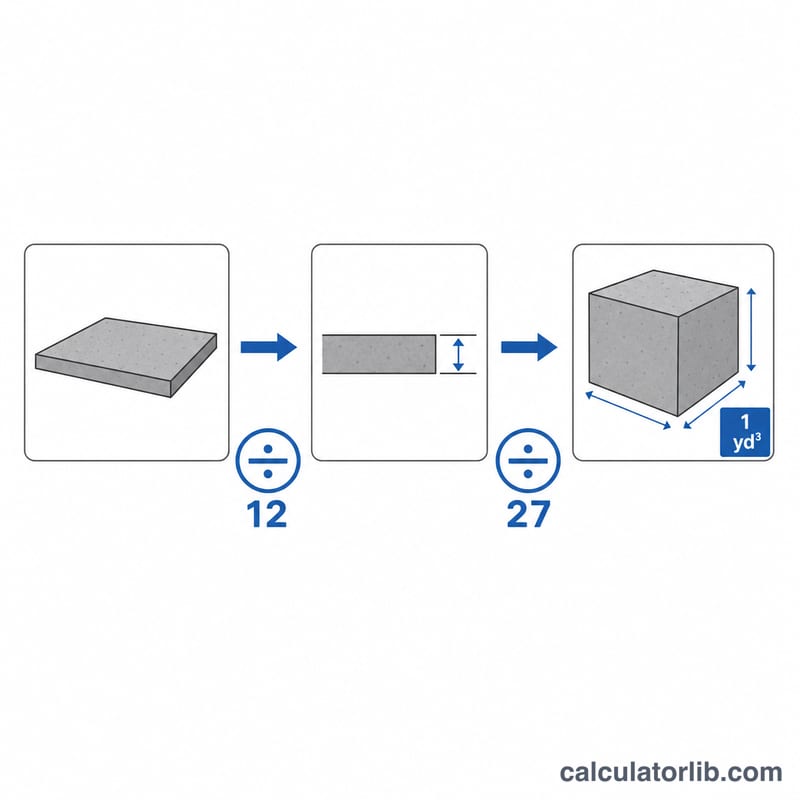 Flat infographic showing conversion from square feet and inch thickness to cubic yards