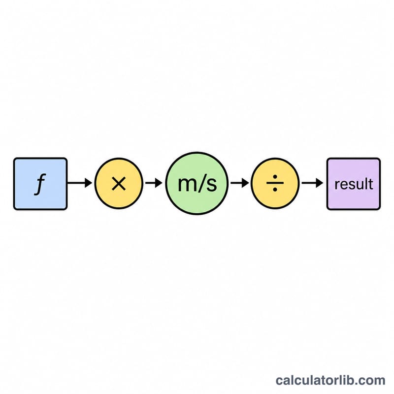 Diagram showing value times from-factor divided by to-factor