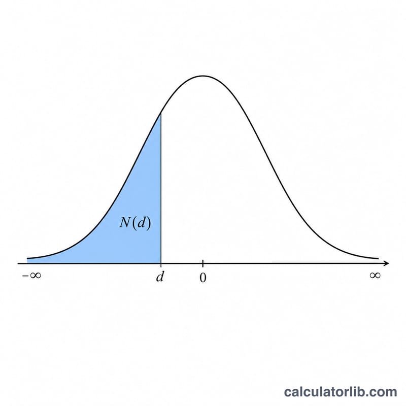 Standard normal bell curve with shaded area to the left of point d representing N(d)