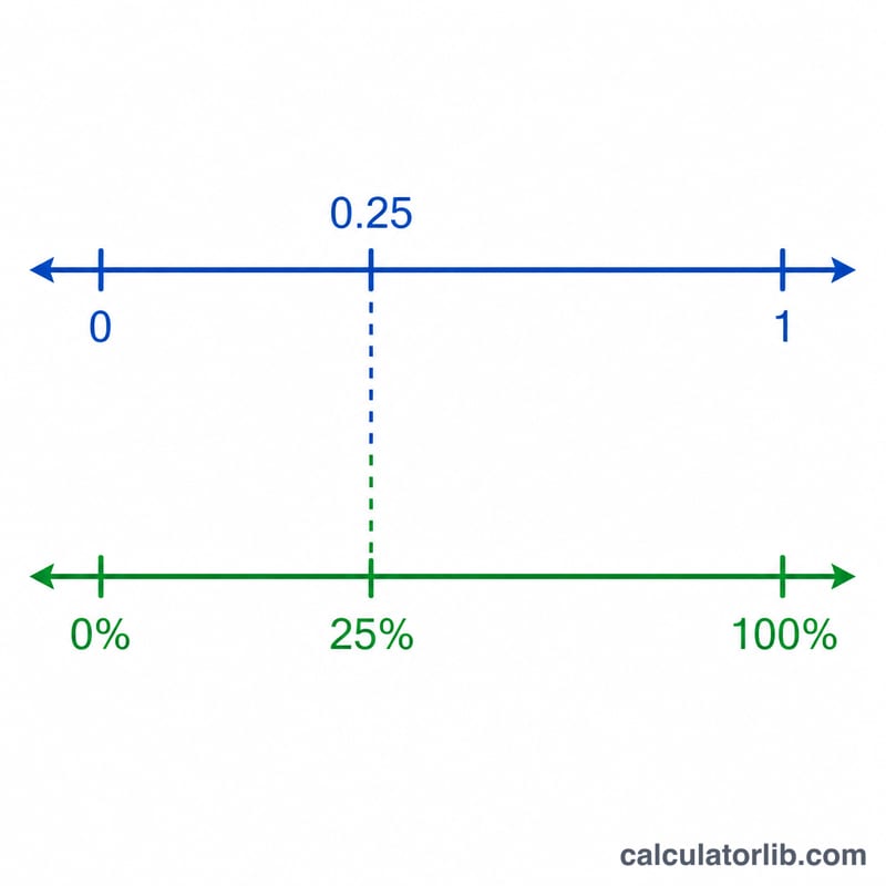 Number line marking 0.25 aligned with 25 percent