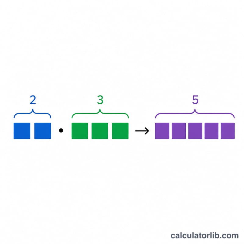 Expanded factors of two powers shown as repeated multiplication then counted together