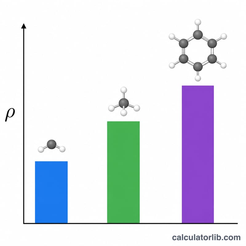 Bar chart comparing densities of light and heavy gases at the same conditions