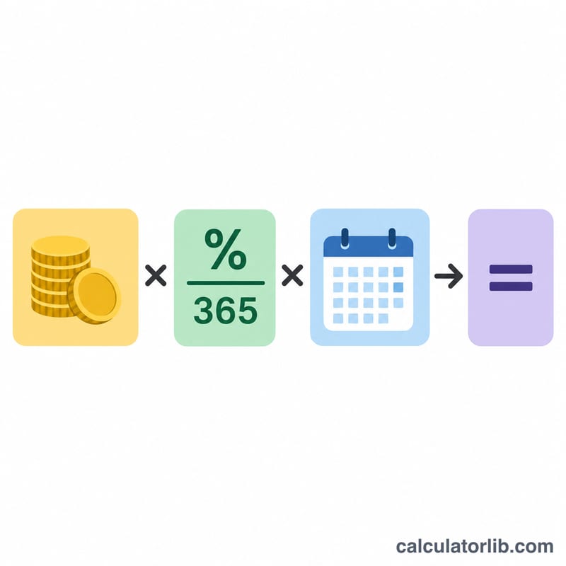 Daily interest formula shown as principal times rate over 365 times days